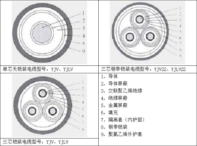 YJV22（交聯(lián)聚乙烯絕緣鋼帶鎧裝聚氯乙烯護(hù)套）電力電纜線技術(shù)參數(shù)詳解與技術(shù)開(kāi)發(fā)趨勢(shì)