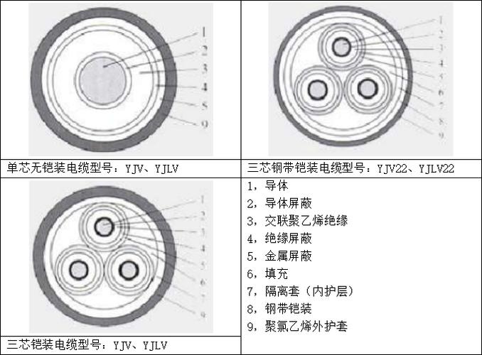 YJV22交聯(lián)聚乙烯絕緣鋼帶鎧裝聚氯乙烯護(hù)套電力電纜技術(shù)參數(shù)與開(kāi)發(fā)綜述